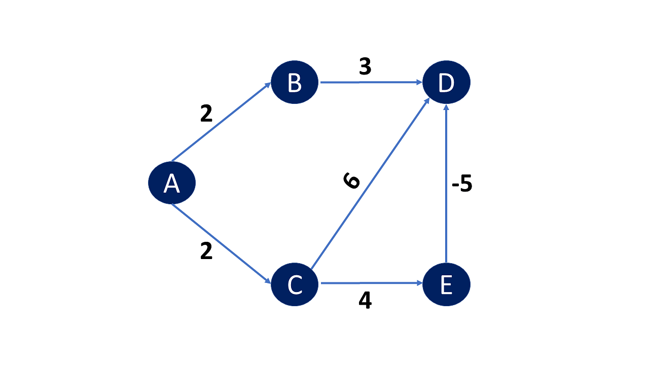 bellman-ford-algorithm-pseudocode-time-complexity-and-examples